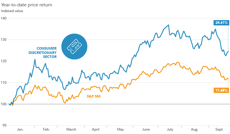 Chart shows year-to-date performance of S&P Consumer Discretionary Select Sector Index, which has gained 24.61%, versus year-to-date performance of S&P 500, which has gained 11.68%.